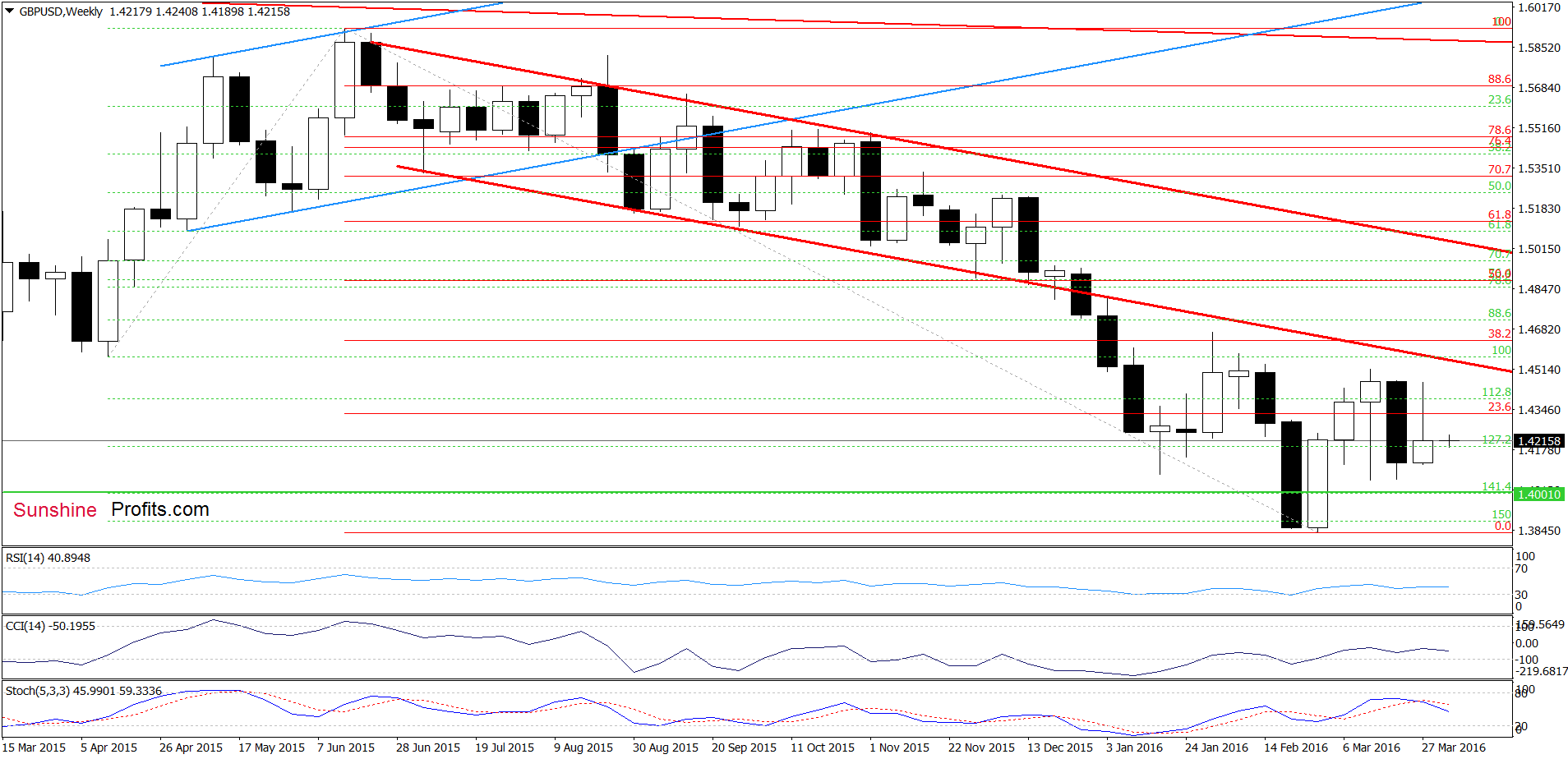 GBP/USD - the weekly chart