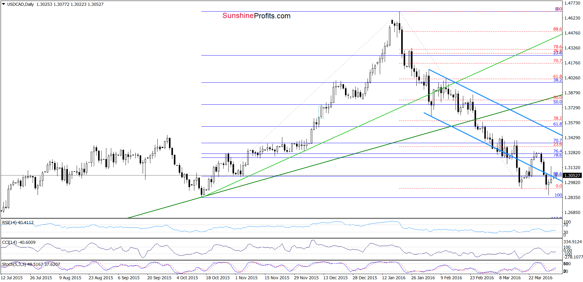 USD/CAD - the daily chart