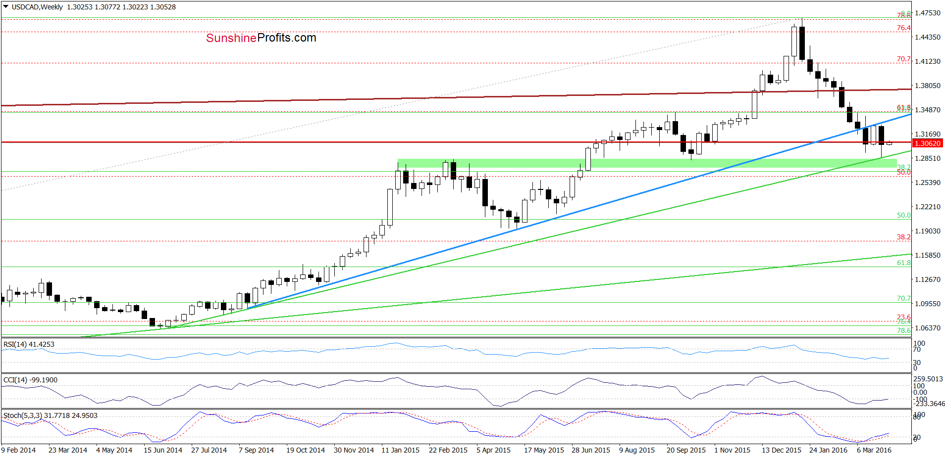 USD/CAD - the weekly chart