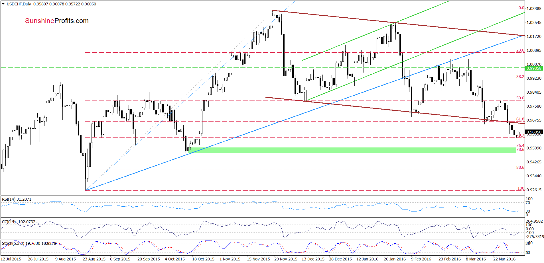 USD/CHF - the daily chart