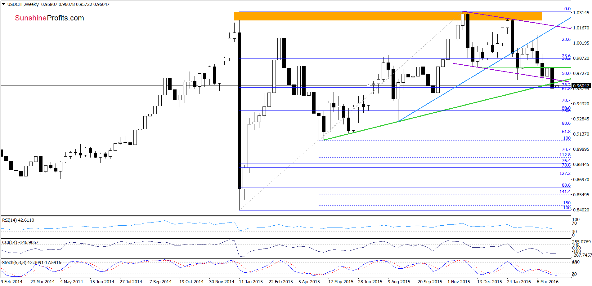 USD/CHF - the weekly chart