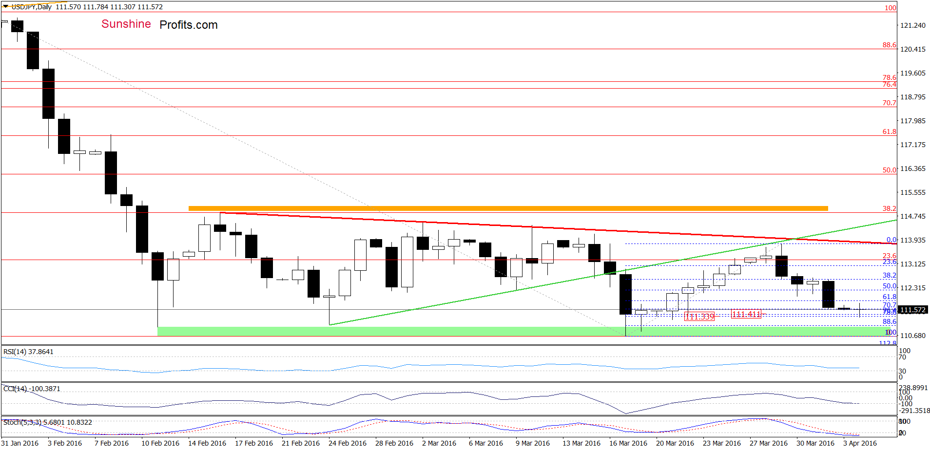 USD/JPY - the daily chart