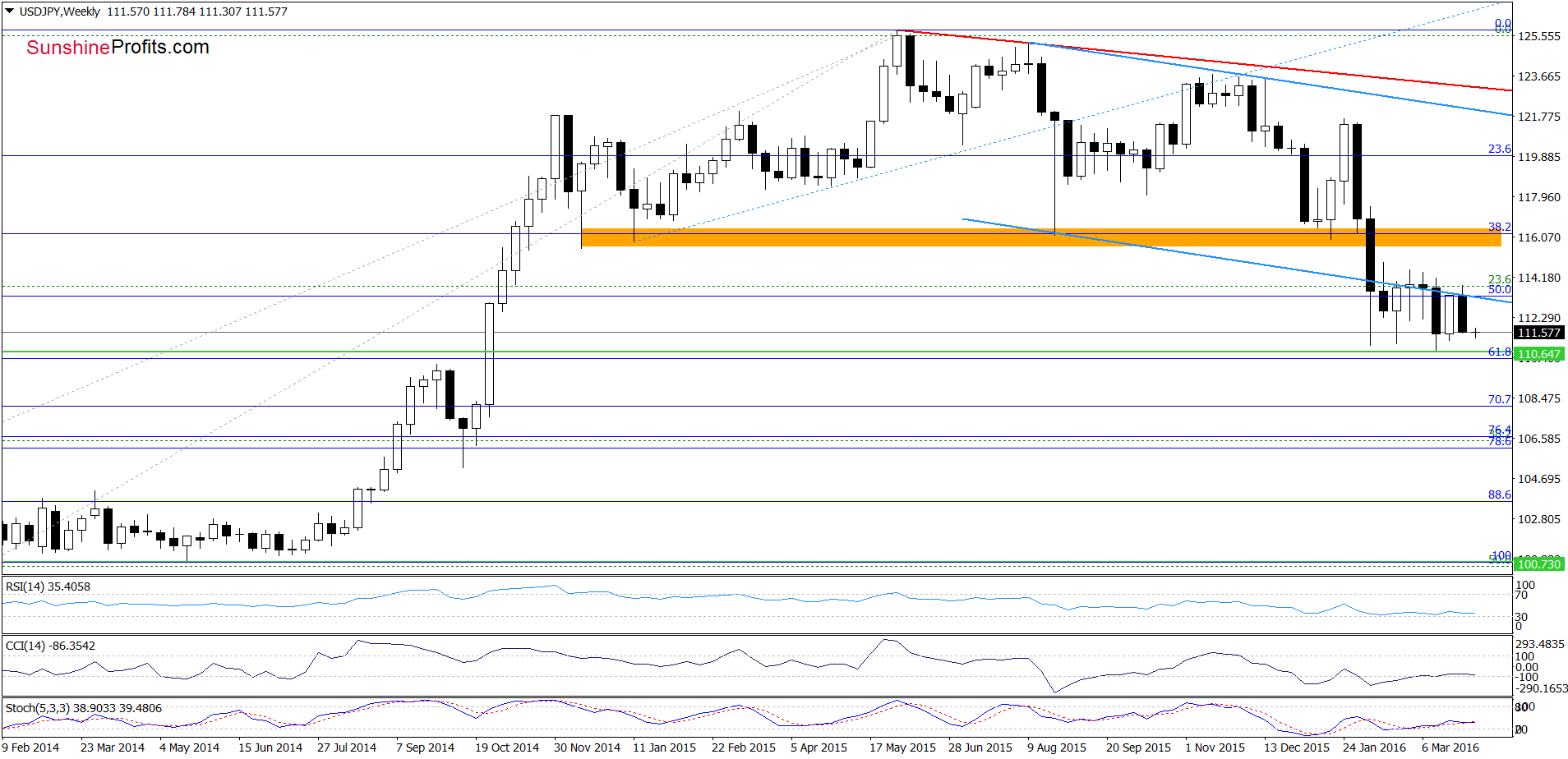 USD/JPY - the weekly chart