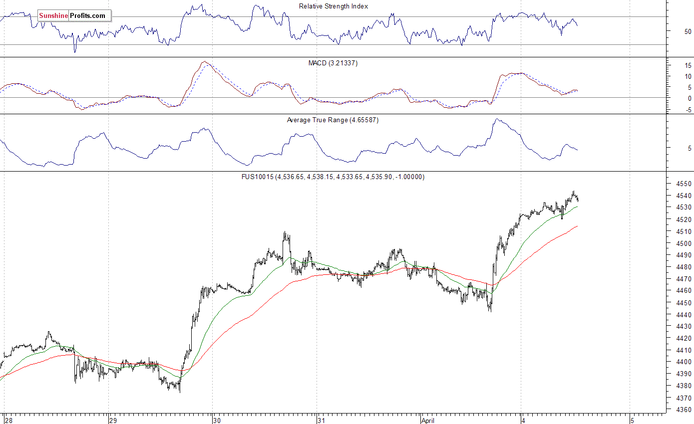 Nasdaq100 futures contract - Nasdaq 100 index chart - NDX