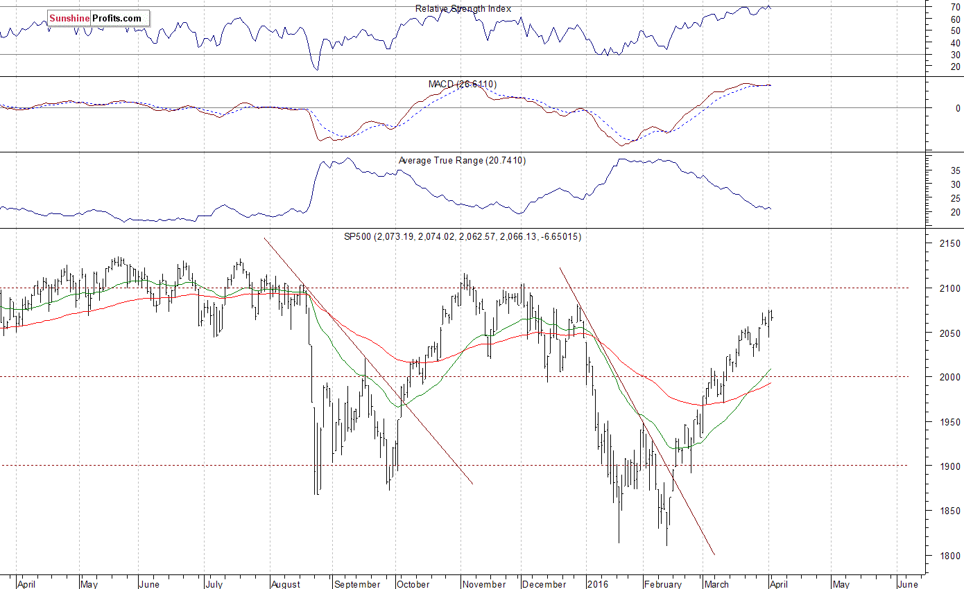 Daily S&P 500 index chart - SPX, Large Cap Index