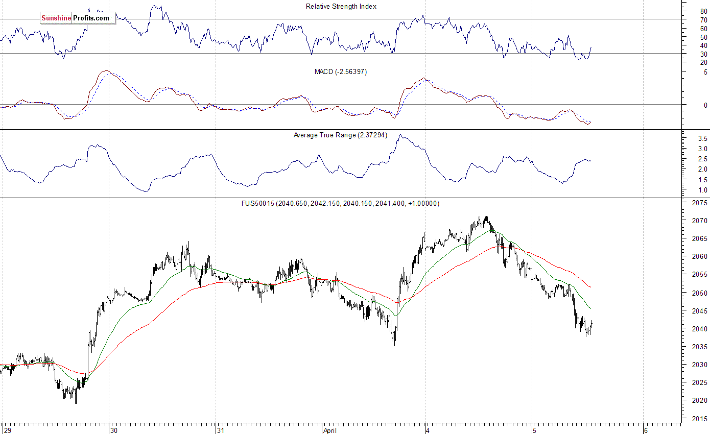 S&P 500 futures contract - S&P 500 index chart - SPX