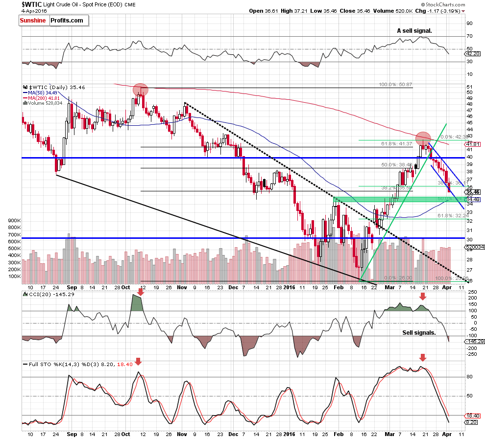 WTIC - the daily chart