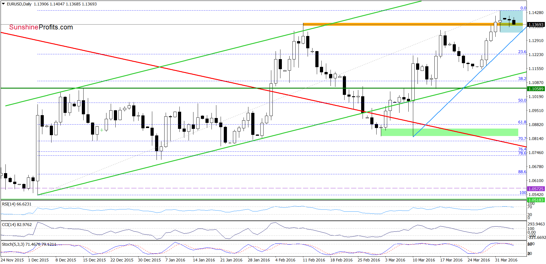 EUR/USD - the daily chart