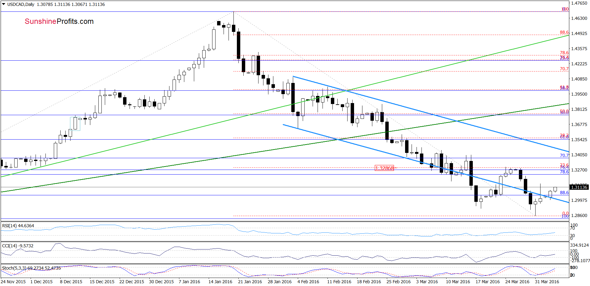 USD/CAD - the daily chart