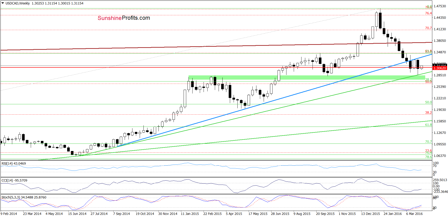 USD/CAD - the weekly chart