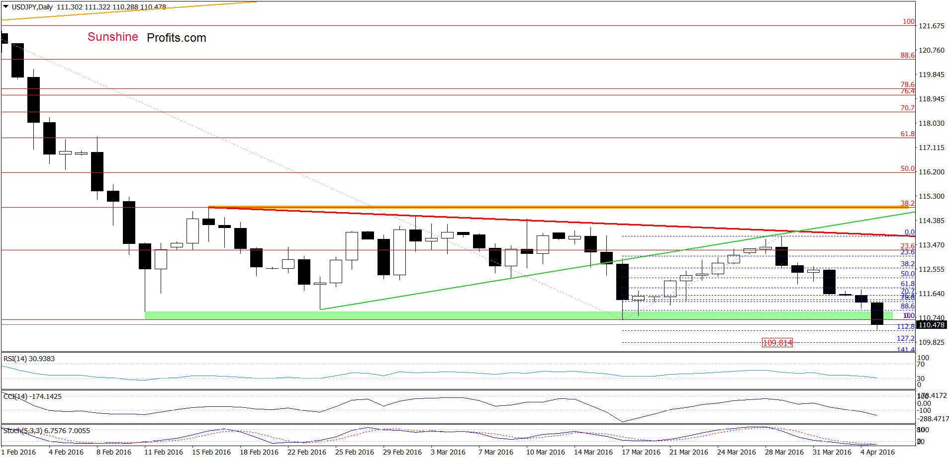 USD/JPY - the daily chart