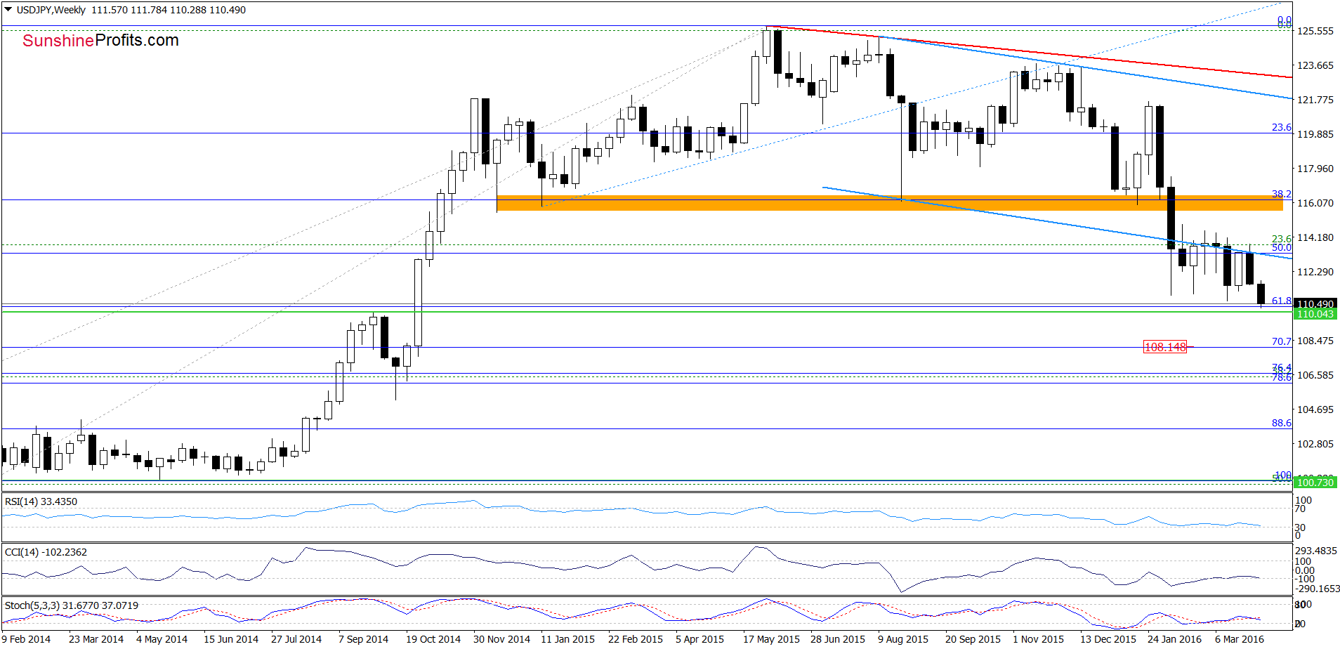 USD/JPY - the weekly chart