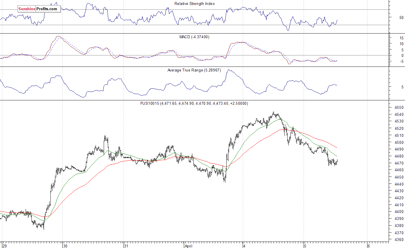 Nasdaq100 futures contract - Nasdaq 100 index chart - NDX