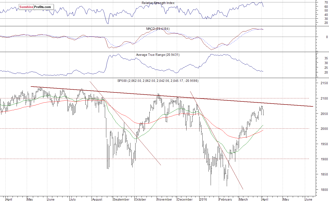 Daily S&P 500 index chart - SPX, Large Cap Index