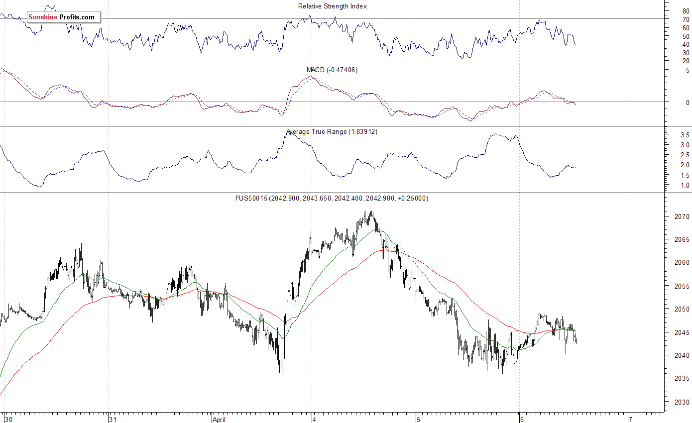 S&P 500 futures contract - S&P 500 index chart - SPX