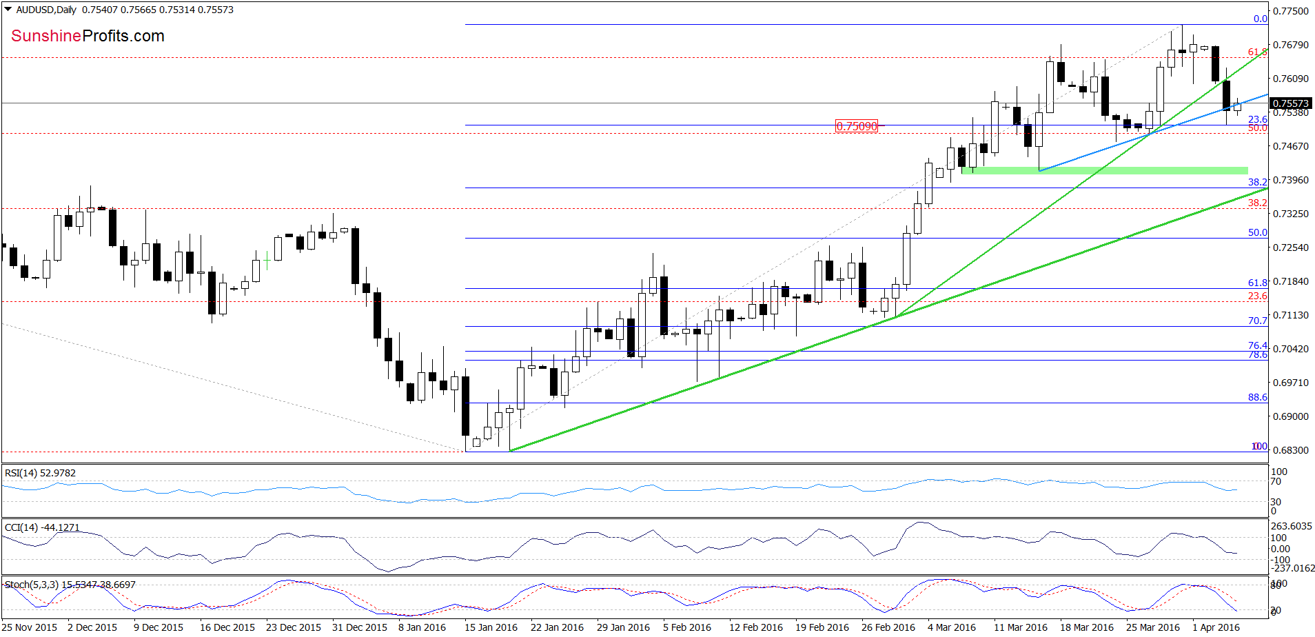 AUD/USD - the daily chart