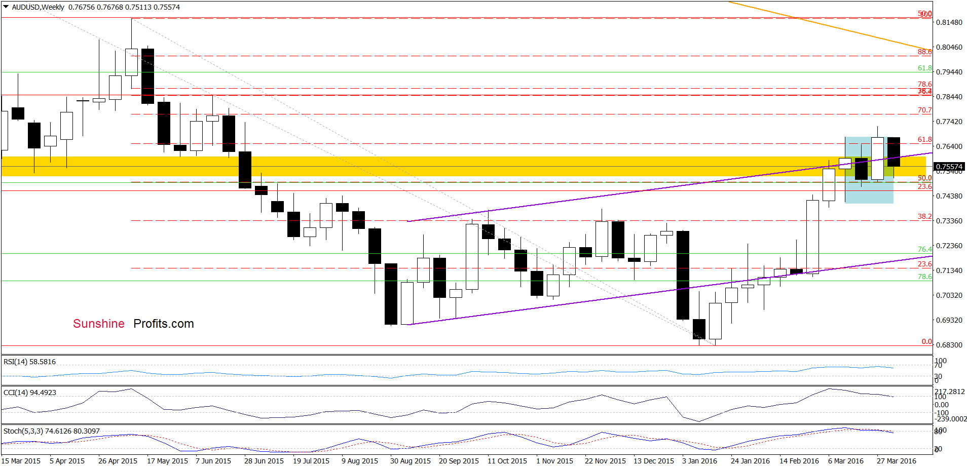 AUD/USD - the weekly chart