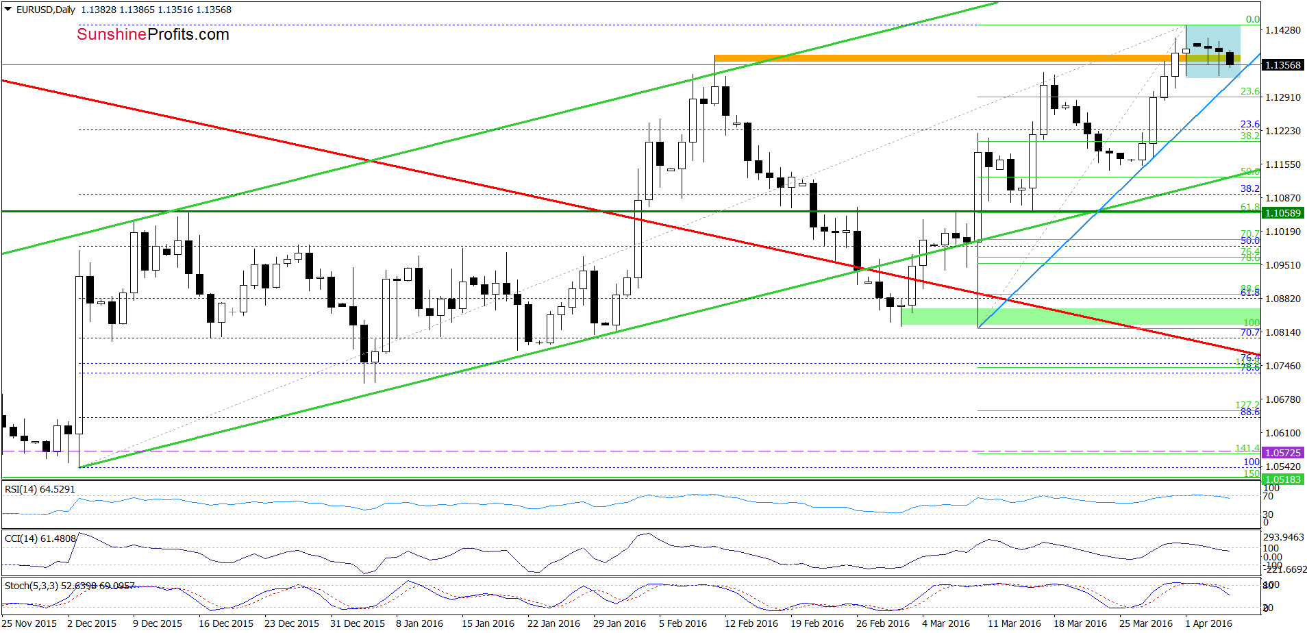 EUR/USD - the daily chart