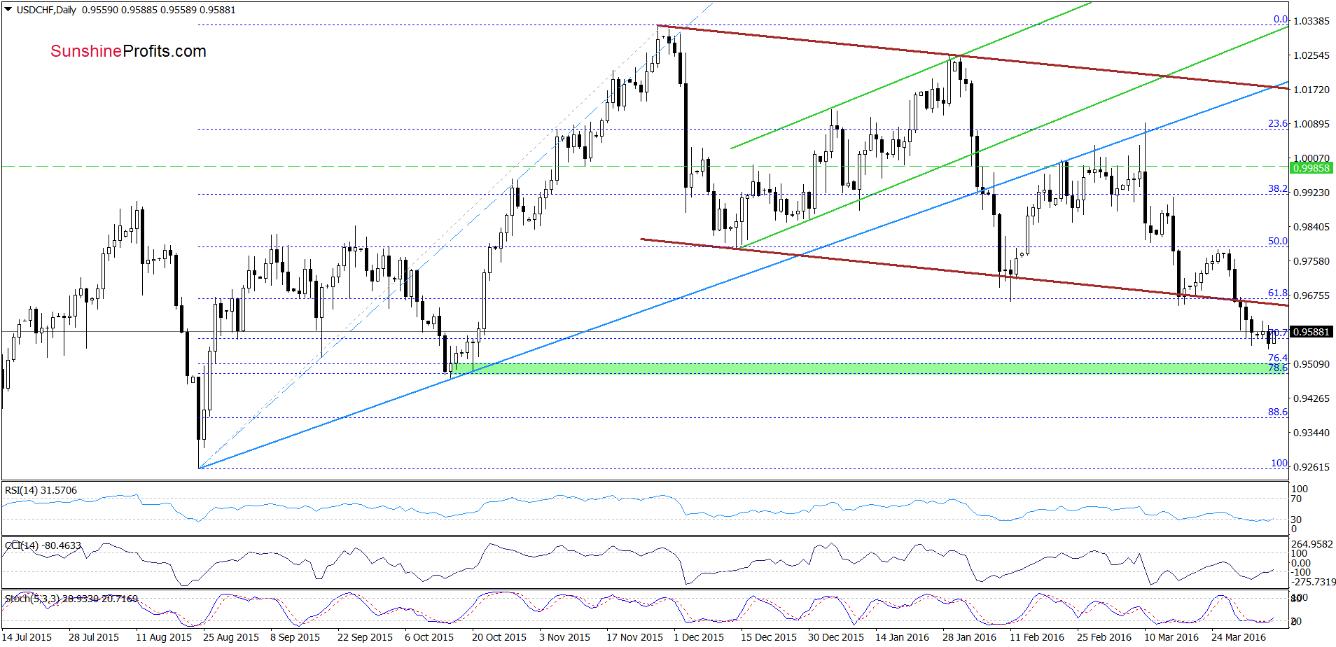 USD/CHF - the daily chart