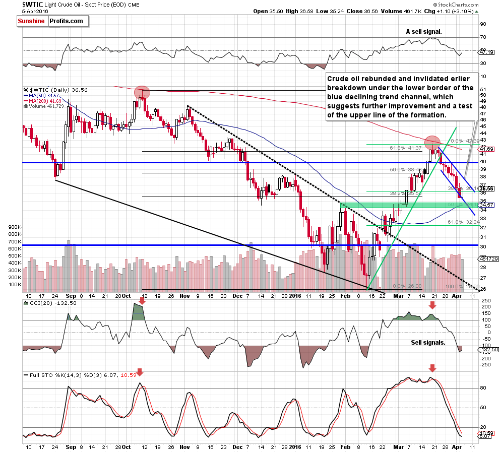 WTIC - the daily chart