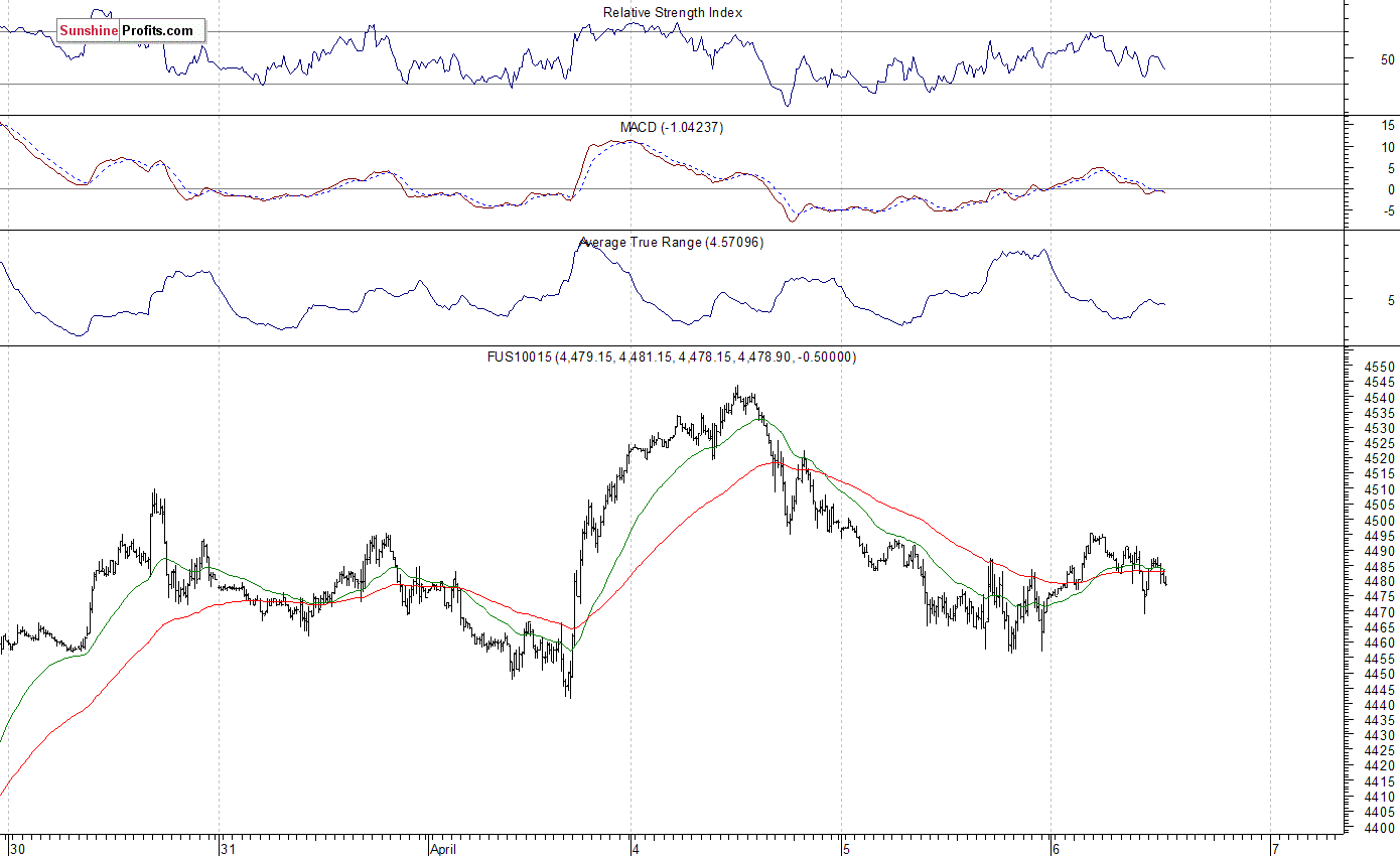 Nasdaq100 futures contract - Nasdaq 100 index chart - NDX