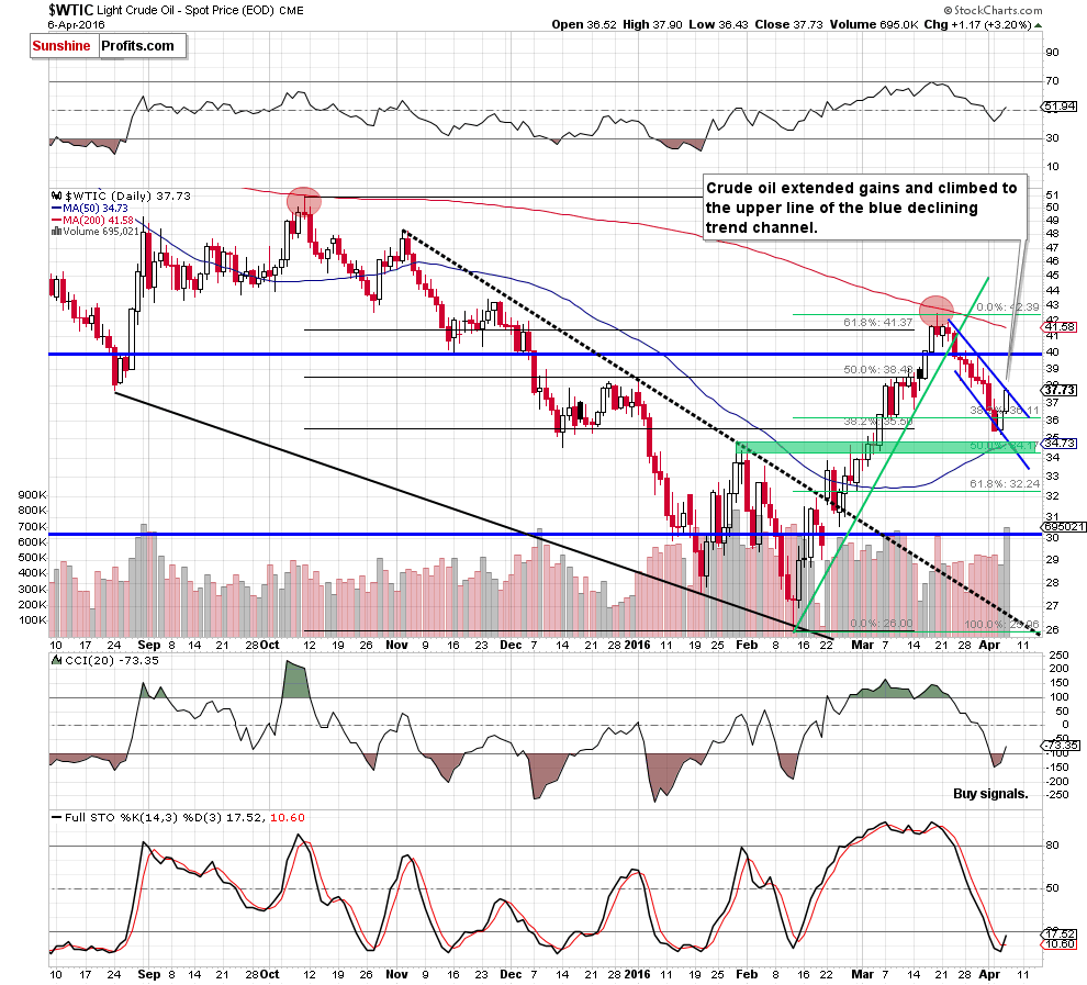 WTIC - the daily chart