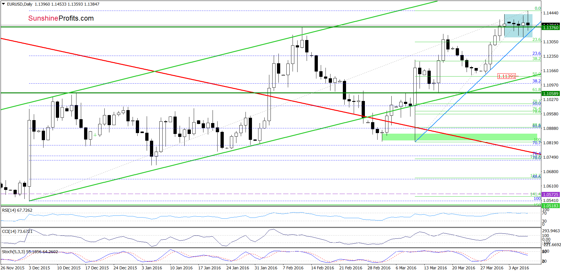 EUR/USD - the daily chart