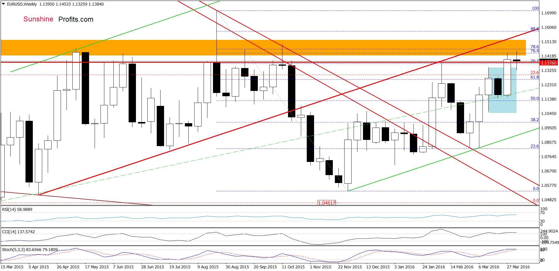 EUR/USD - the weekly chart