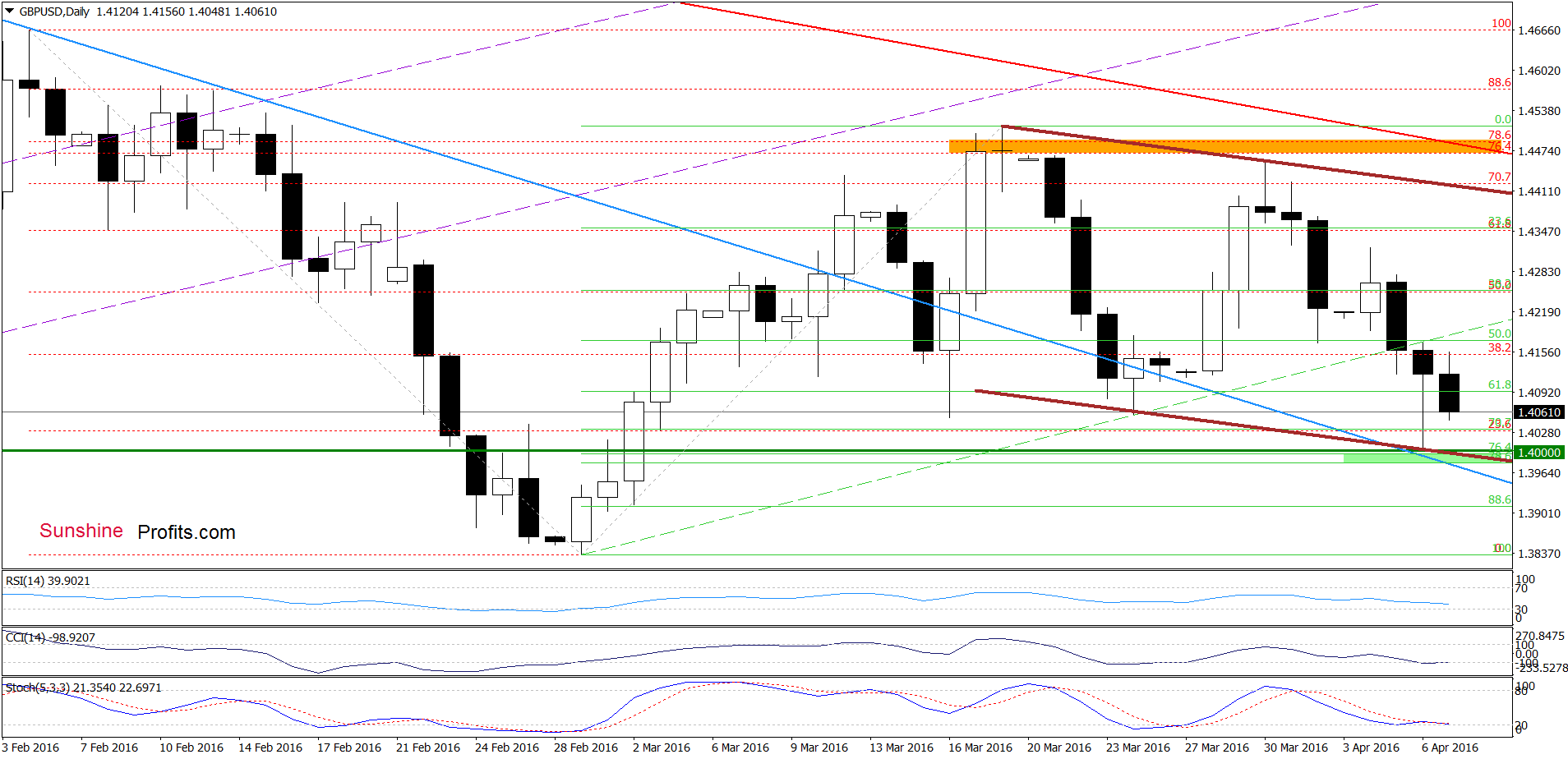 GBP/USD - the daily chart