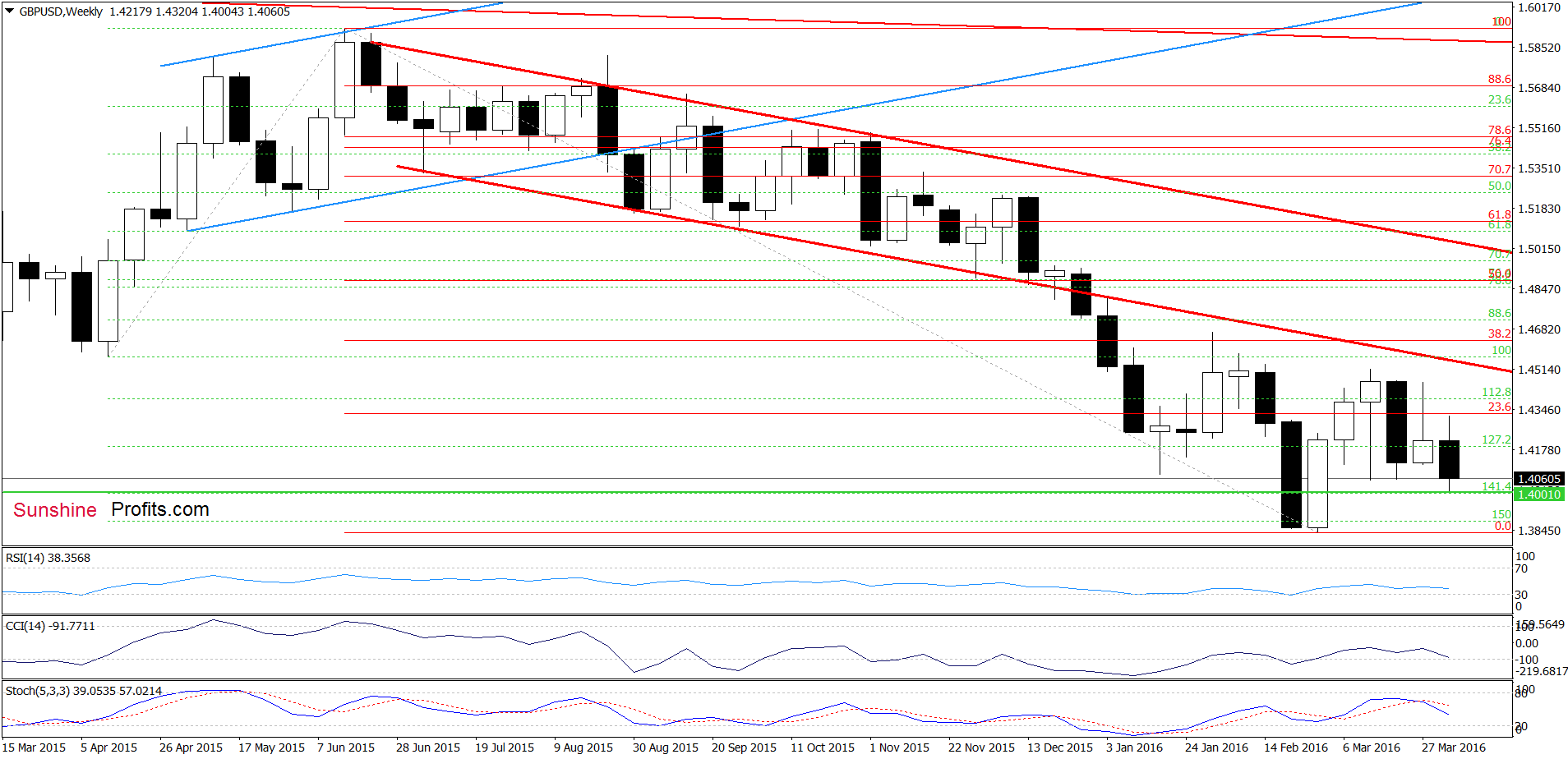 GBP/USD - the weekly chart