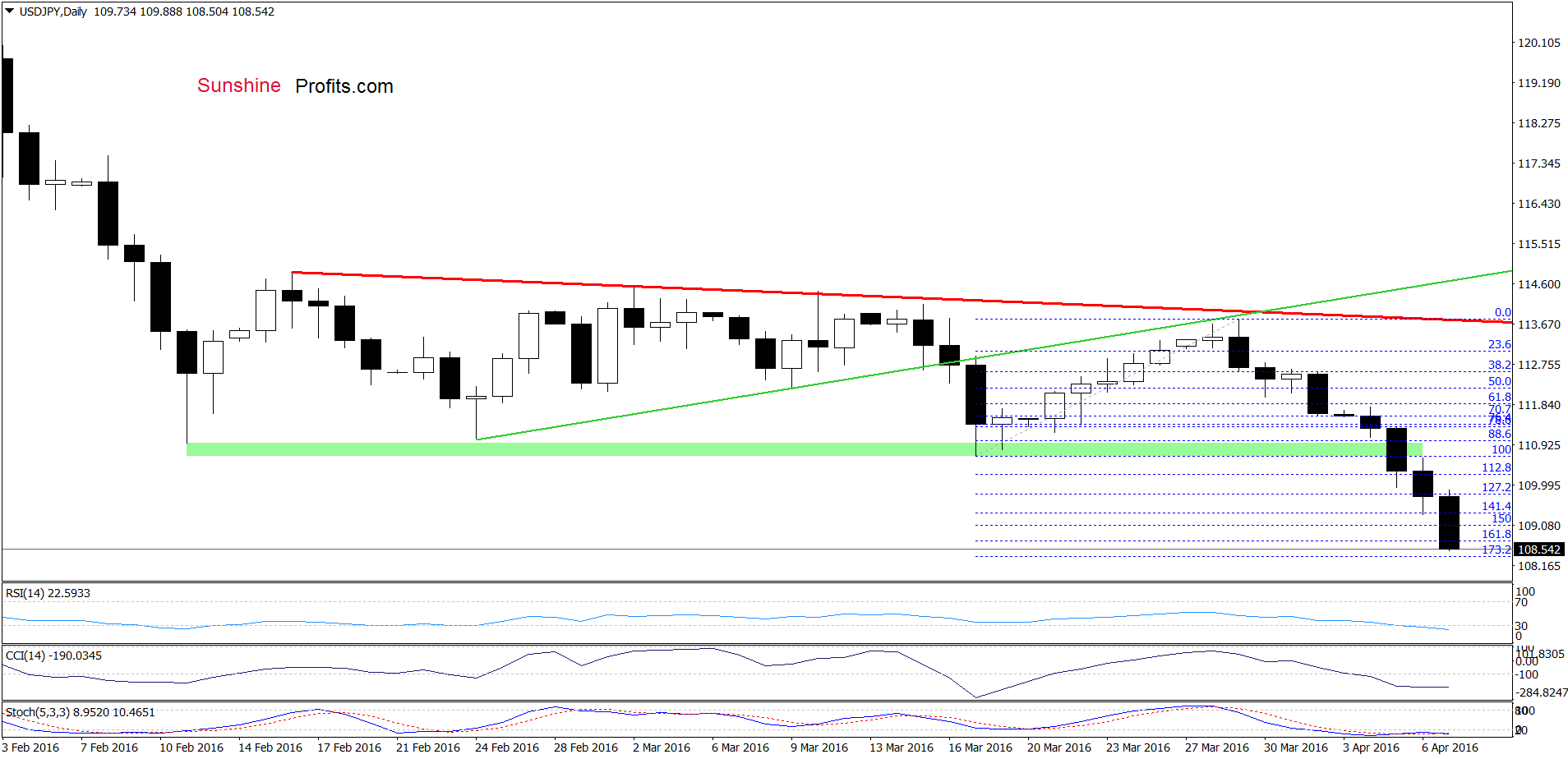 USD/JPY - the daily chart