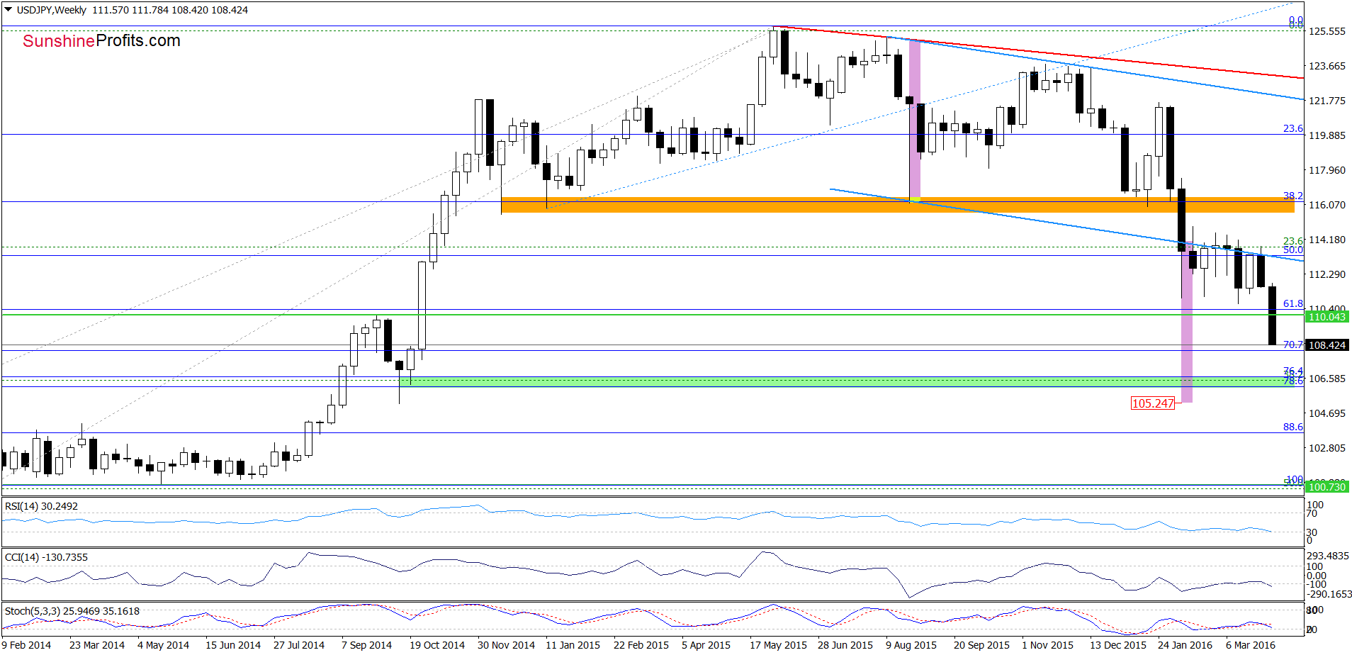 USD/JPY - the weekly chart