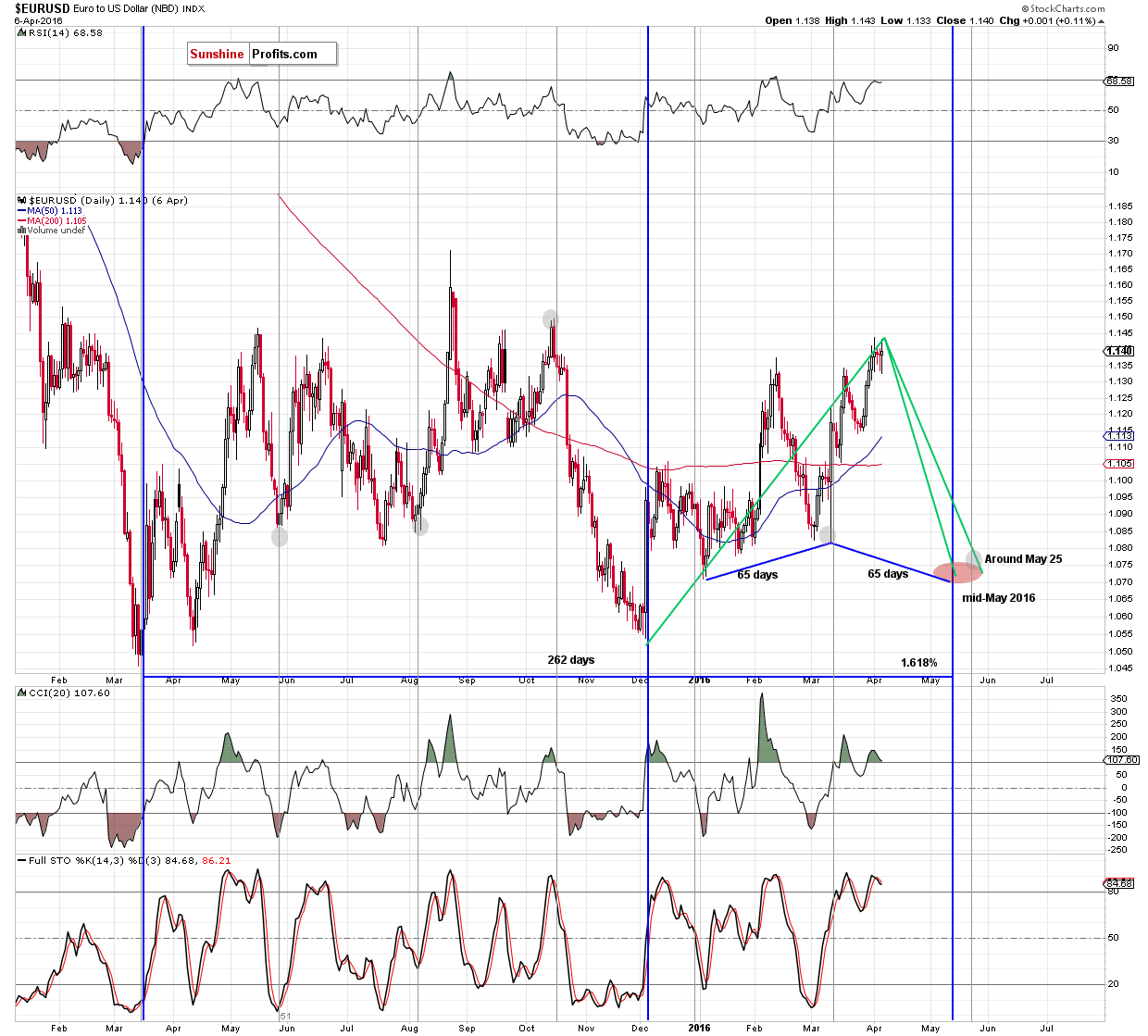 EUR/USD - the daily chart