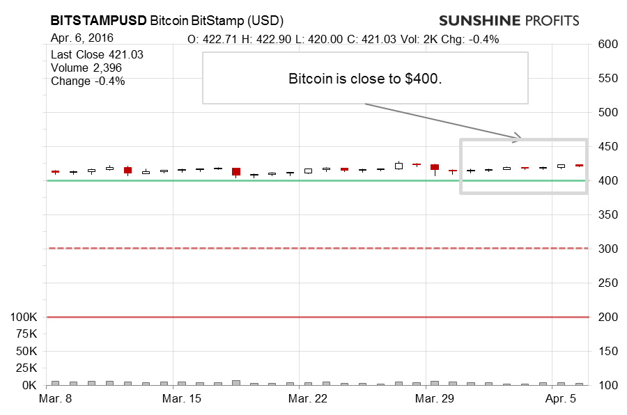 Bitcoin chart BitStamp