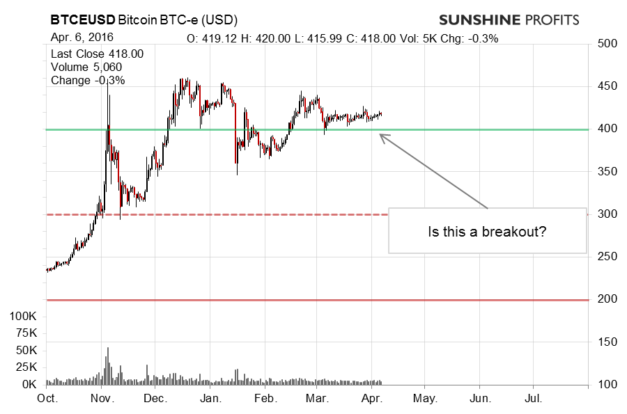 Bitcoin chart BTC-e