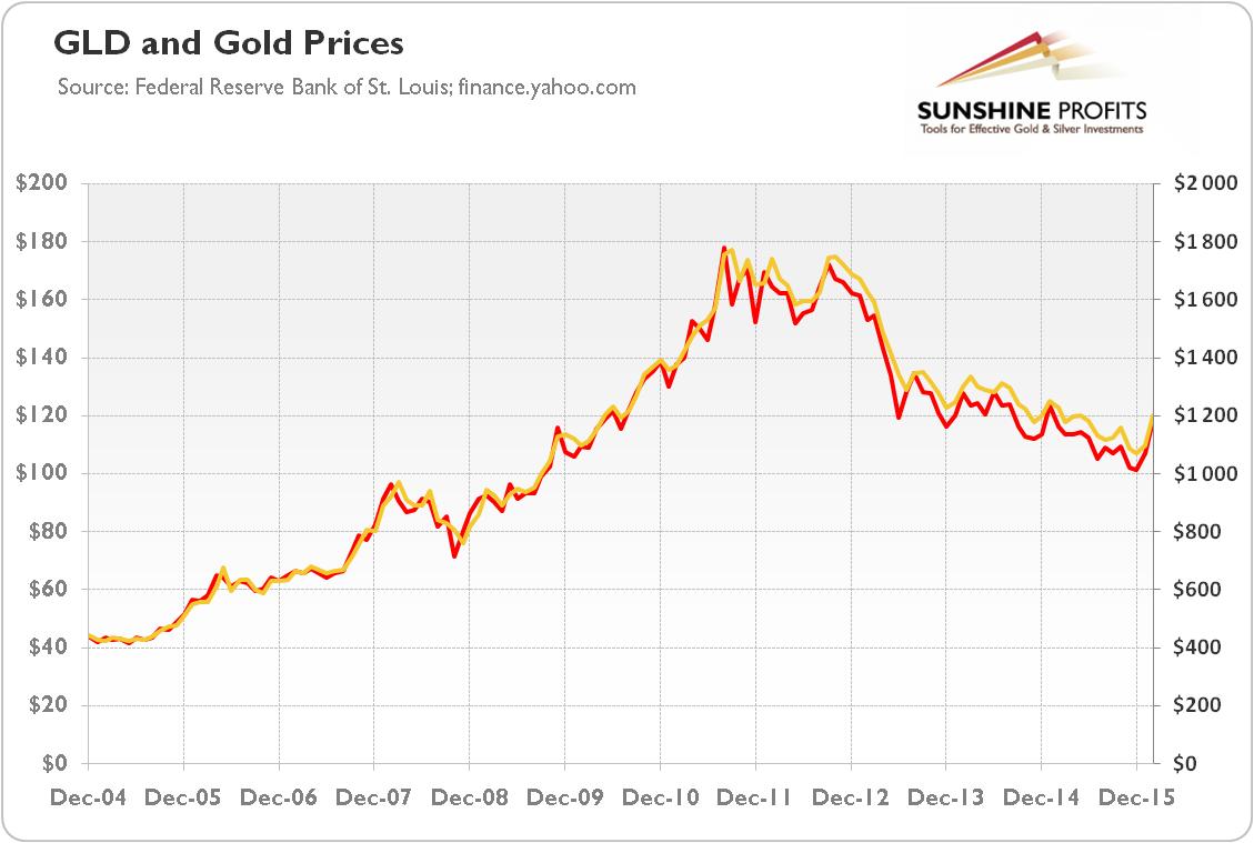 Gld Vs Gold Price Chart