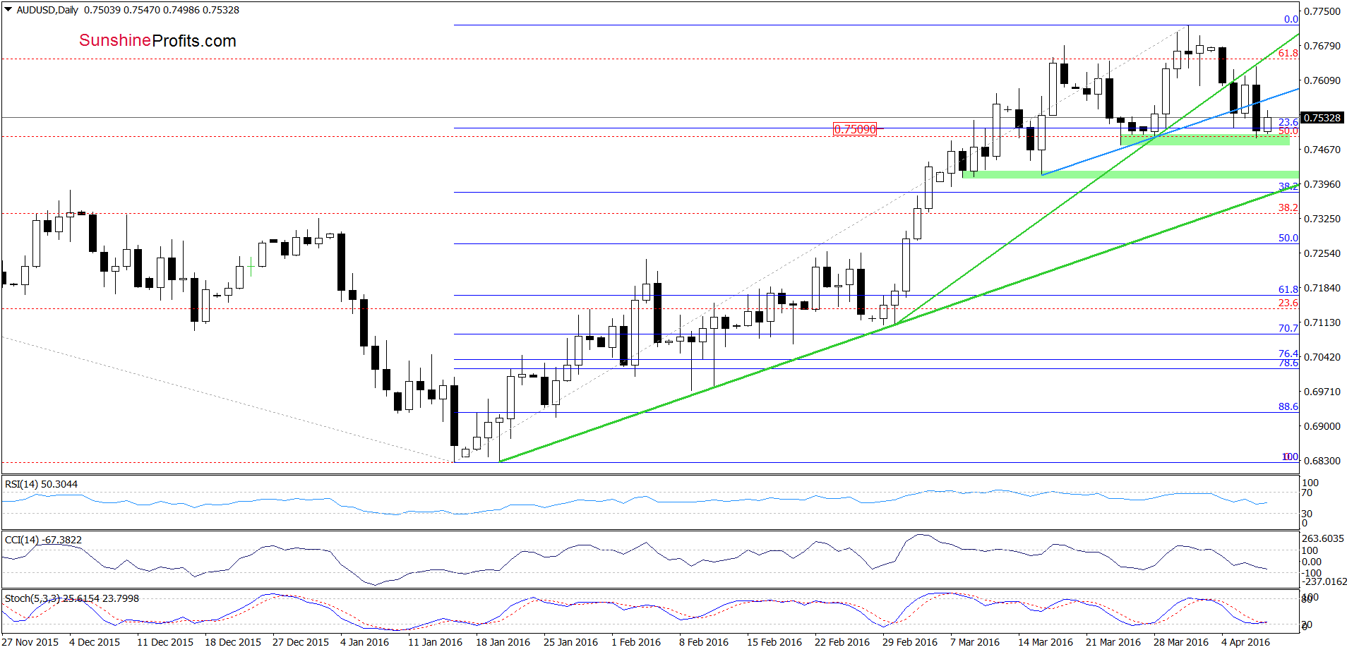 AUD/USD - the daily chart