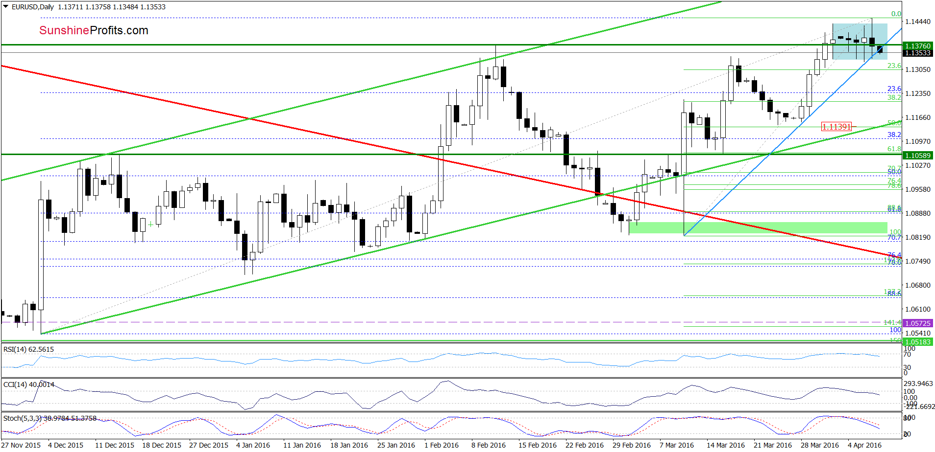 EUR/USD - the daily chart