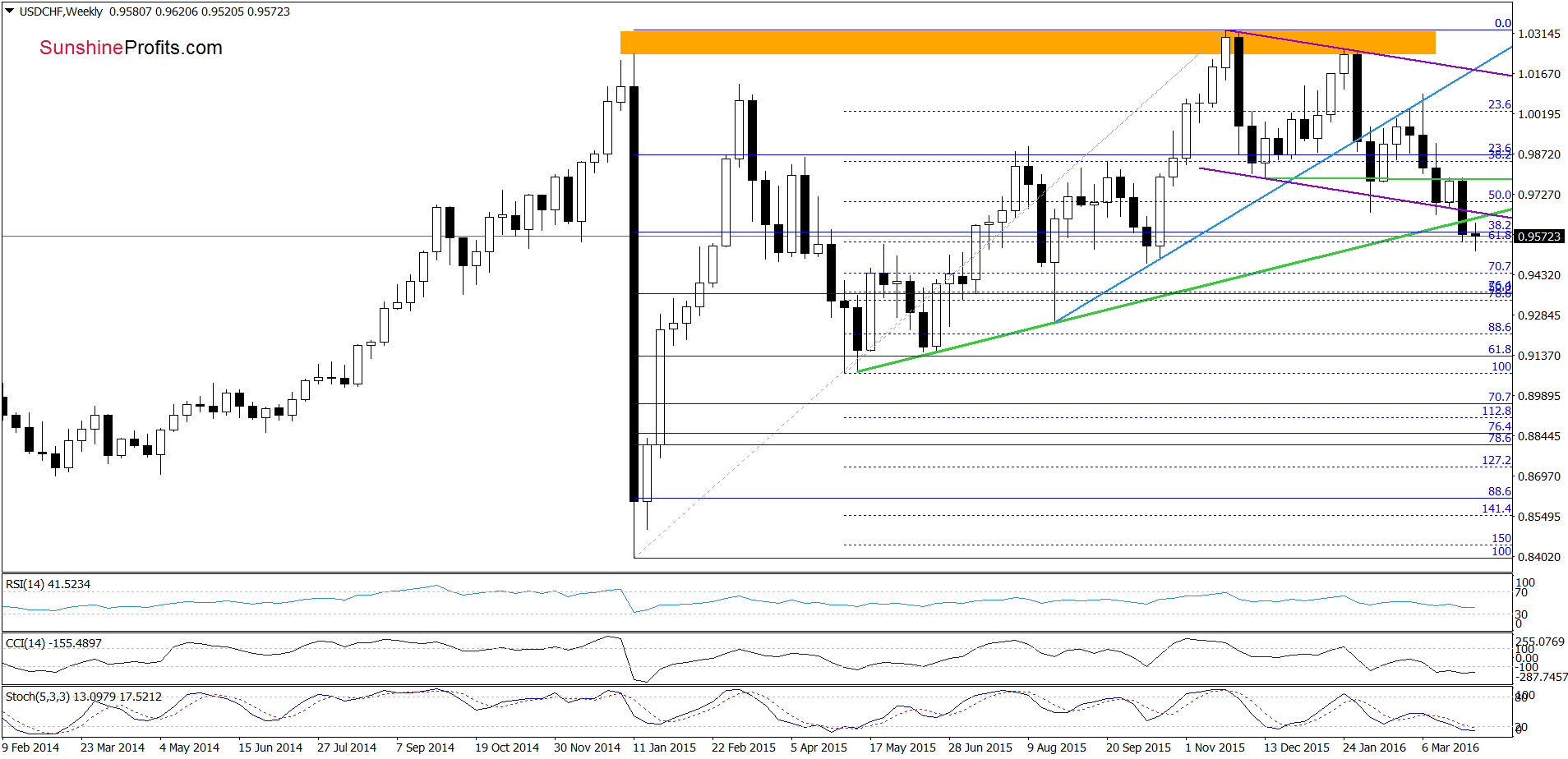 USD/CHF - the weekly chart