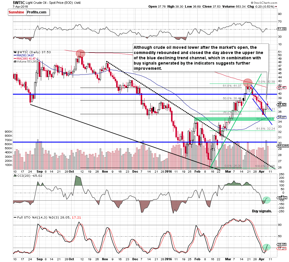 WTIC - the daily chart