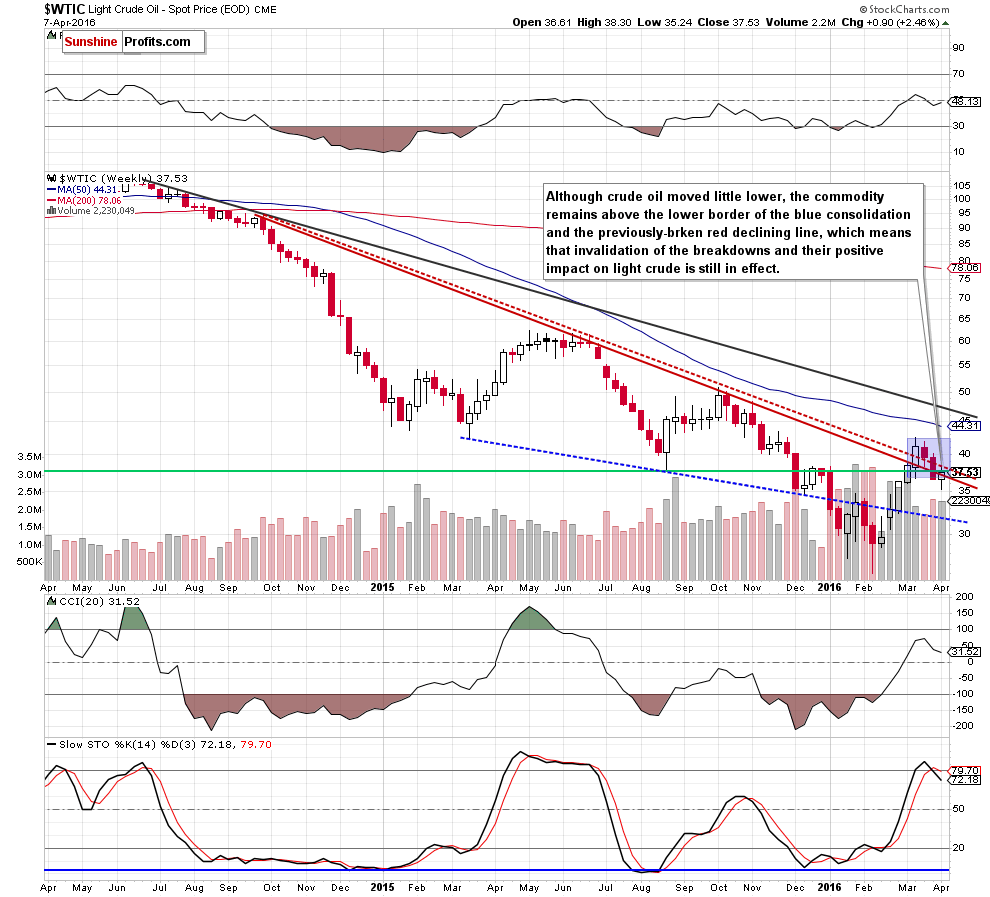 WTIC - the weekly chart