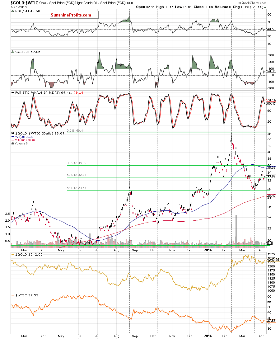 the gold-to-oil ratio - the daily chart