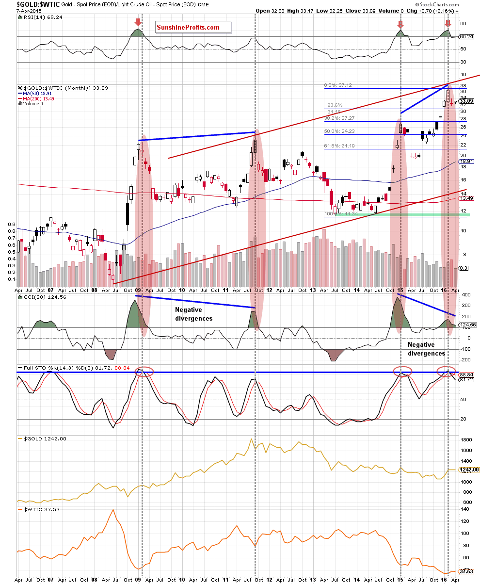 the gold-to-oil ratio - the monthly chart