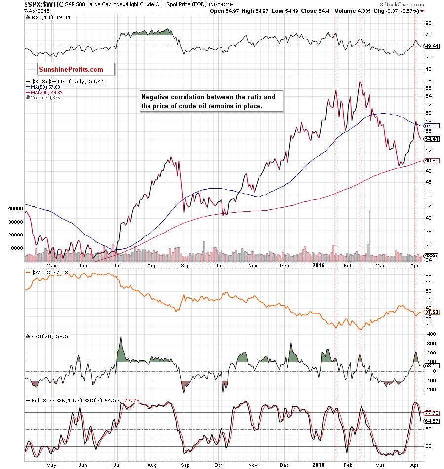 the stocks-to-oil ratio - the daily chart