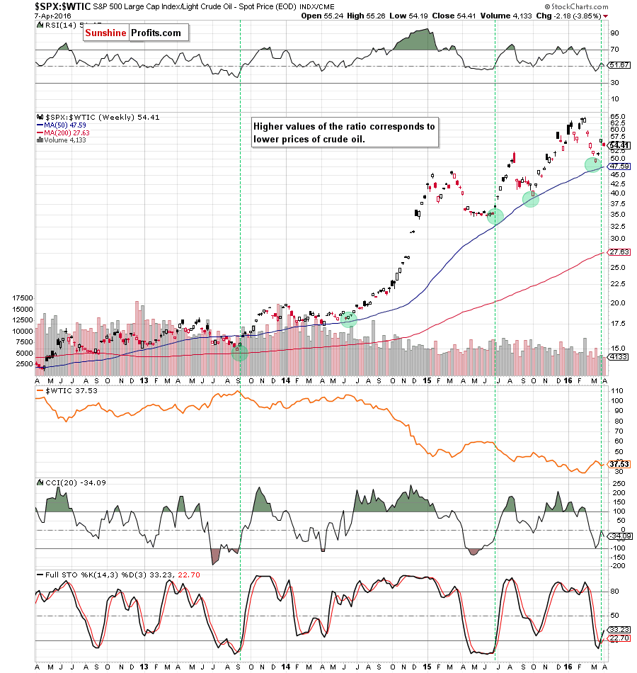 the stocks-to-oil ratio - the weekly chart