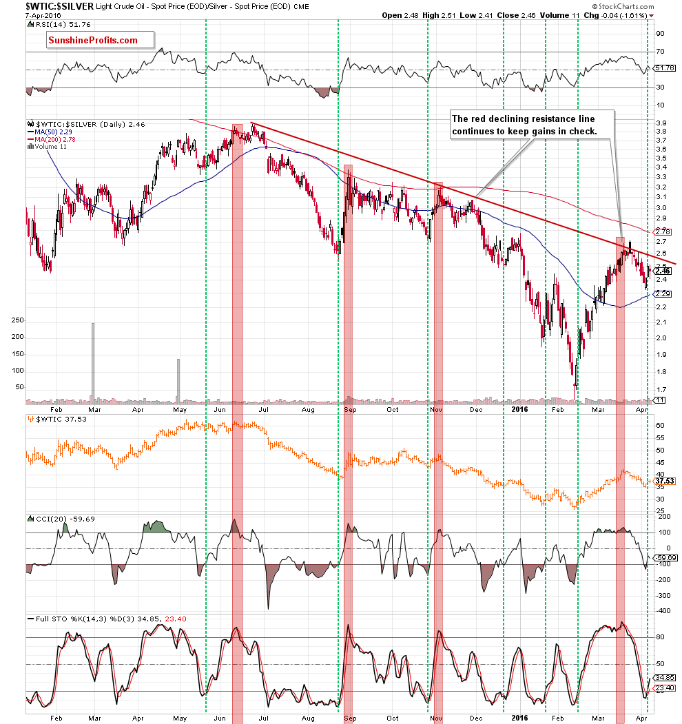 the oil-to-silver ratio - daily chart