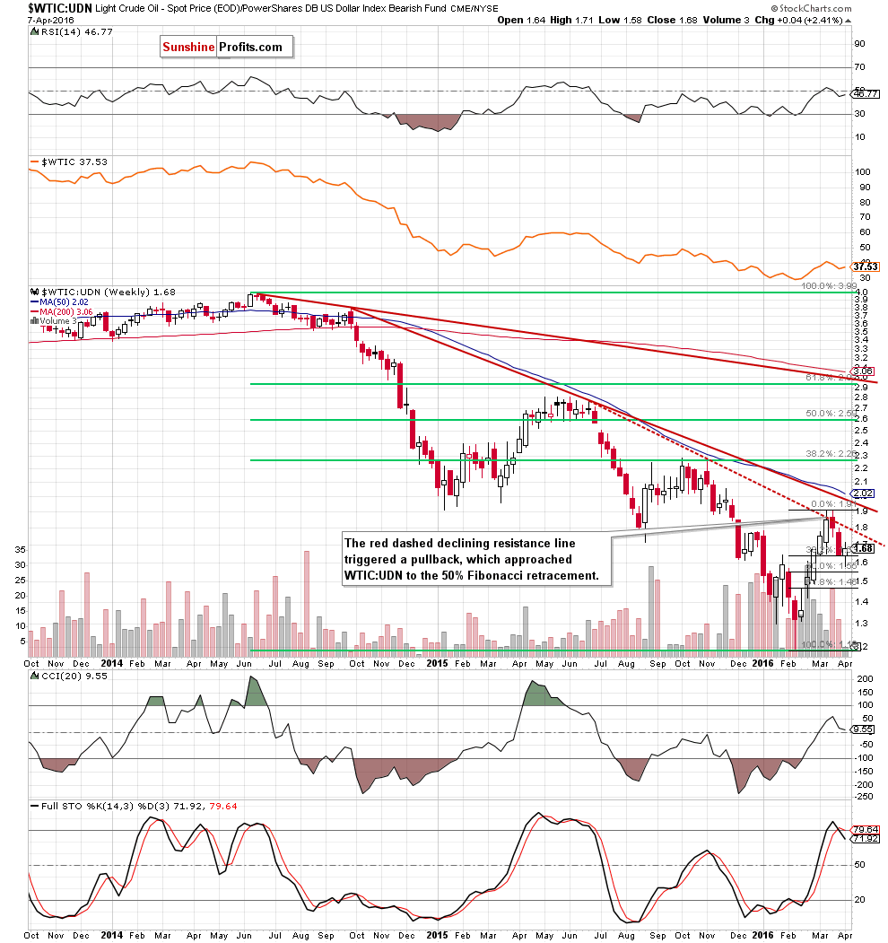 the WTIC:UDN ratio - weekly chart