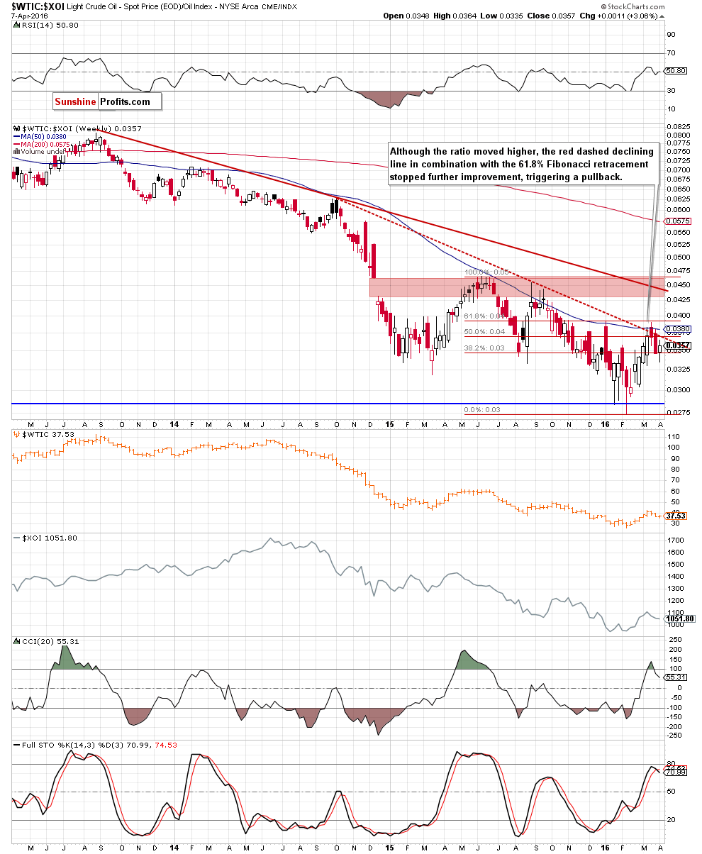 the oil-to-oil stocks ratio - weekly chart