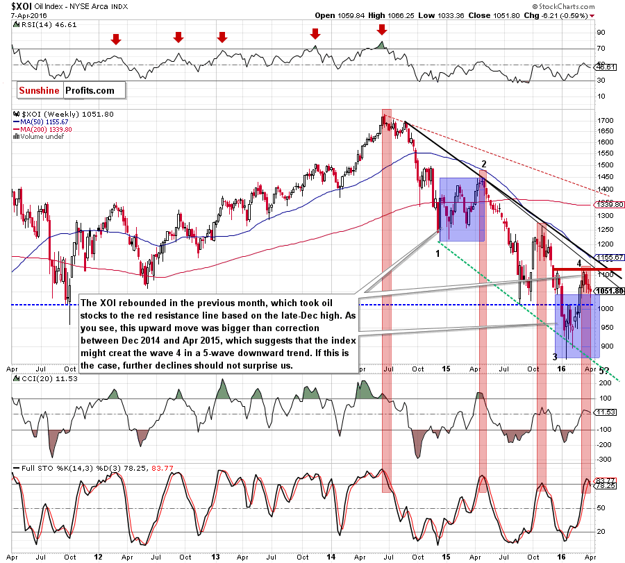 the NYSE Arca Oil Index - weekly chart