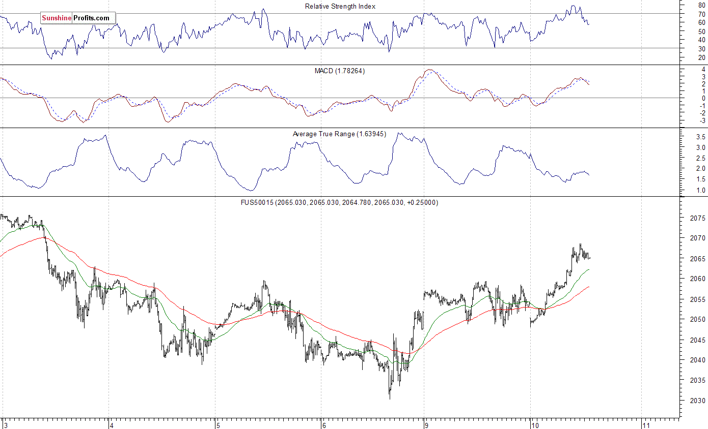 S&P 500 futures contract - S&P 500 index chart - SPX